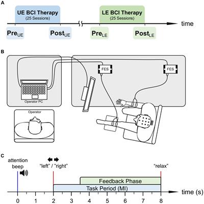 Upper extremity training followed by lower extremity training with a brain-computer interface rehabilitation system